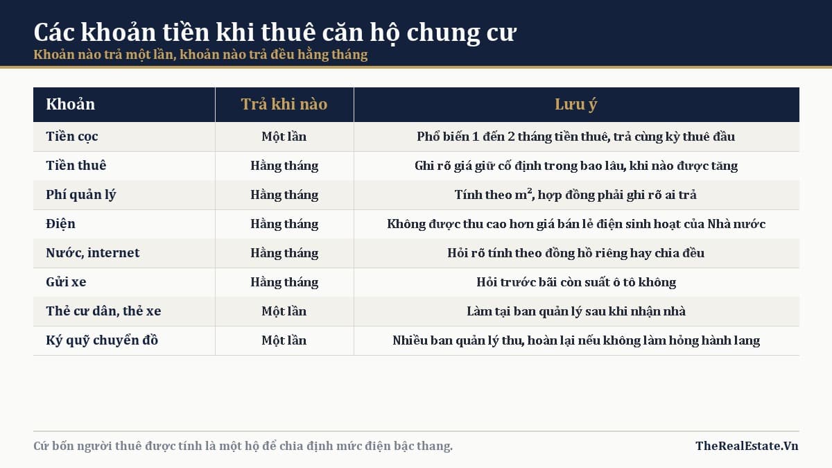 Các khoản tiền khi thuê căn hộ chung cư