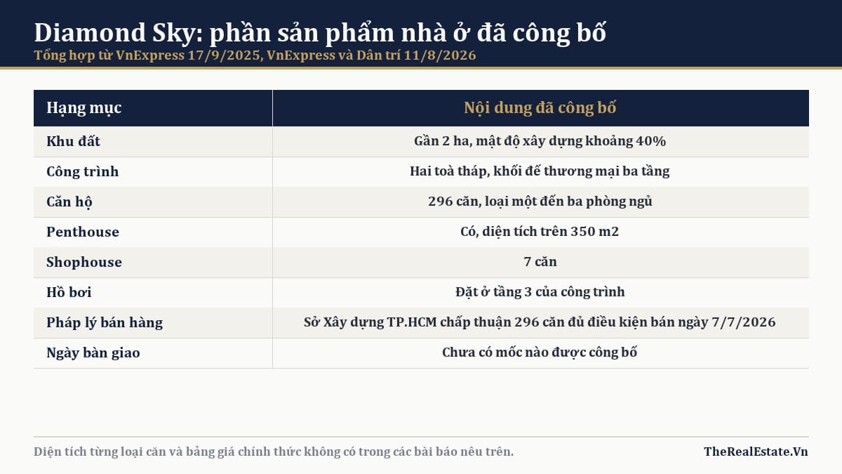 Bảng tổng hợp phần sản phẩm nhà ở Diamond Sky đã được công bố
