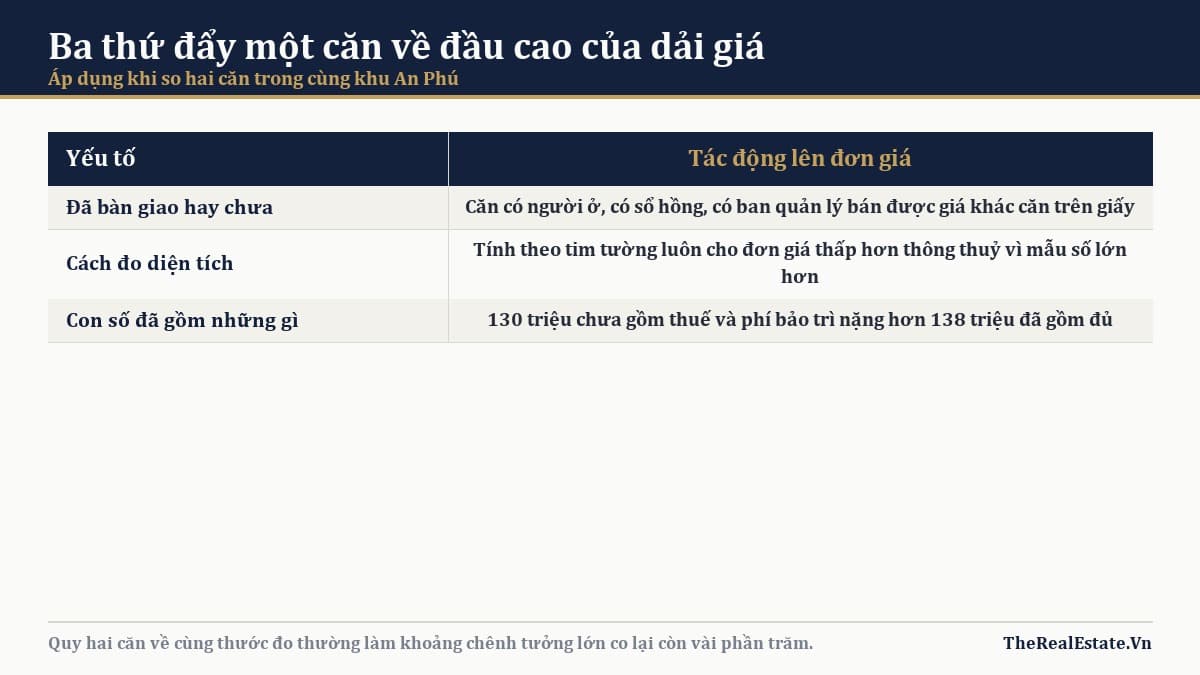 Ba yếu tố quyết định căn hộ nằm ở đầu nào của dải giá An Phú