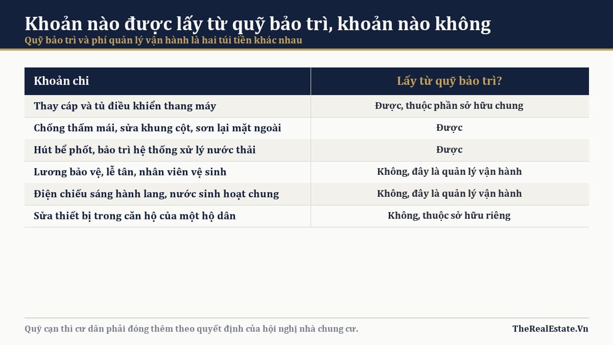 Khoản nào lấy từ quỹ bảo trì, khoản nào không