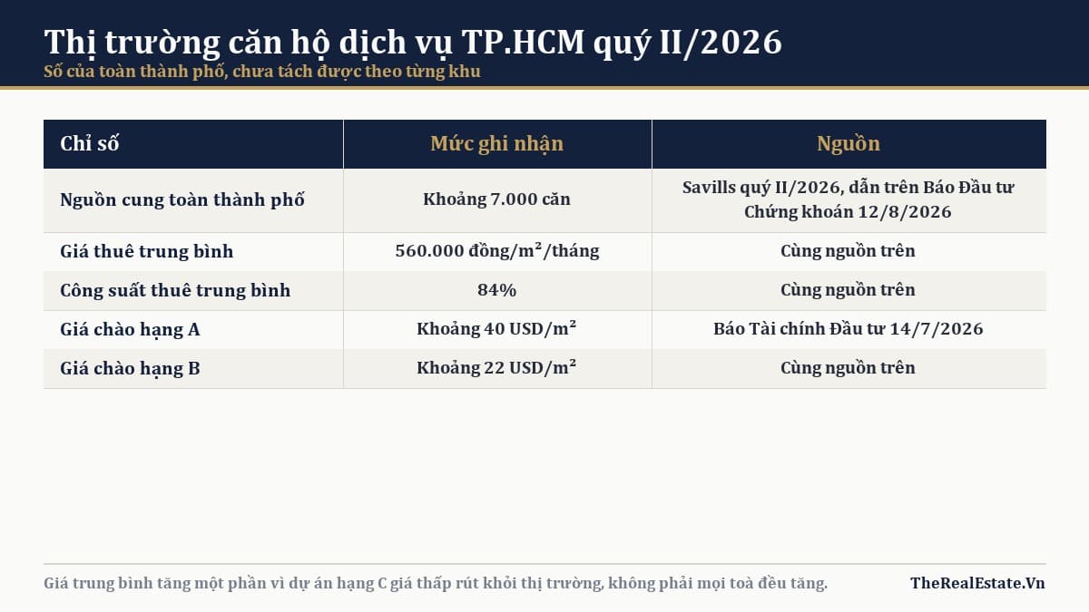 Số liệu thị trường căn hộ dịch vụ TP.HCM quý II/2026
