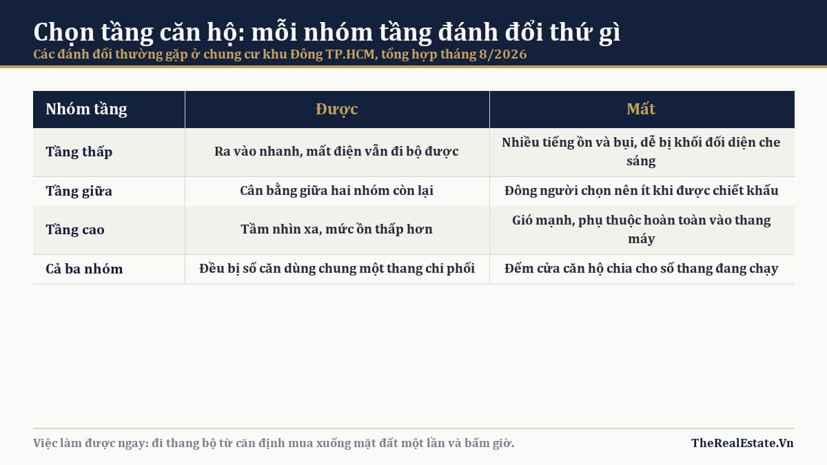 Chọn tầng căn hộ: mỗi nhóm tầng đánh đổi thứ gì