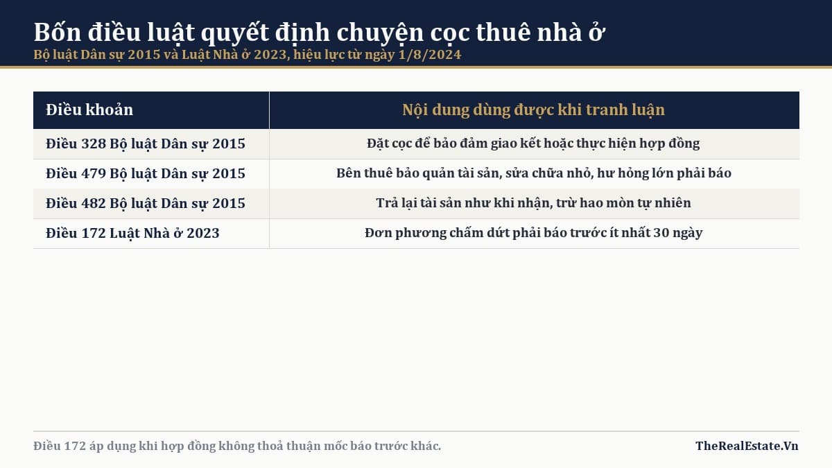Bốn điều luật quyết định chuyện cọc thuê nhà ở