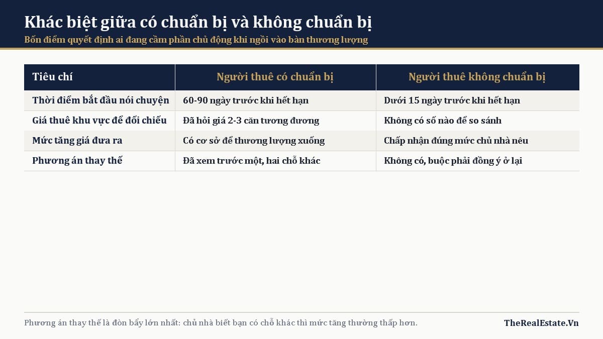 Khác biệt giữa có chuẩn bị và không chuẩn bị khi thương lượng gia hạn