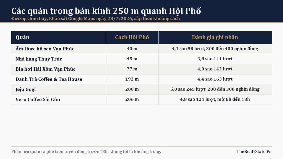 Các quán trong bán kính 250 m quanh Hội Phố