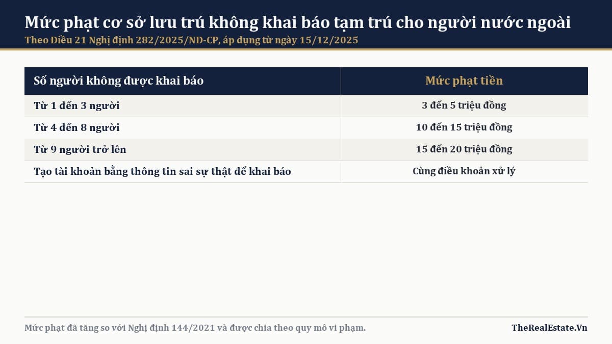 Mức phạt cơ sở lưu trú không khai báo tạm trú cho người nước ngoài