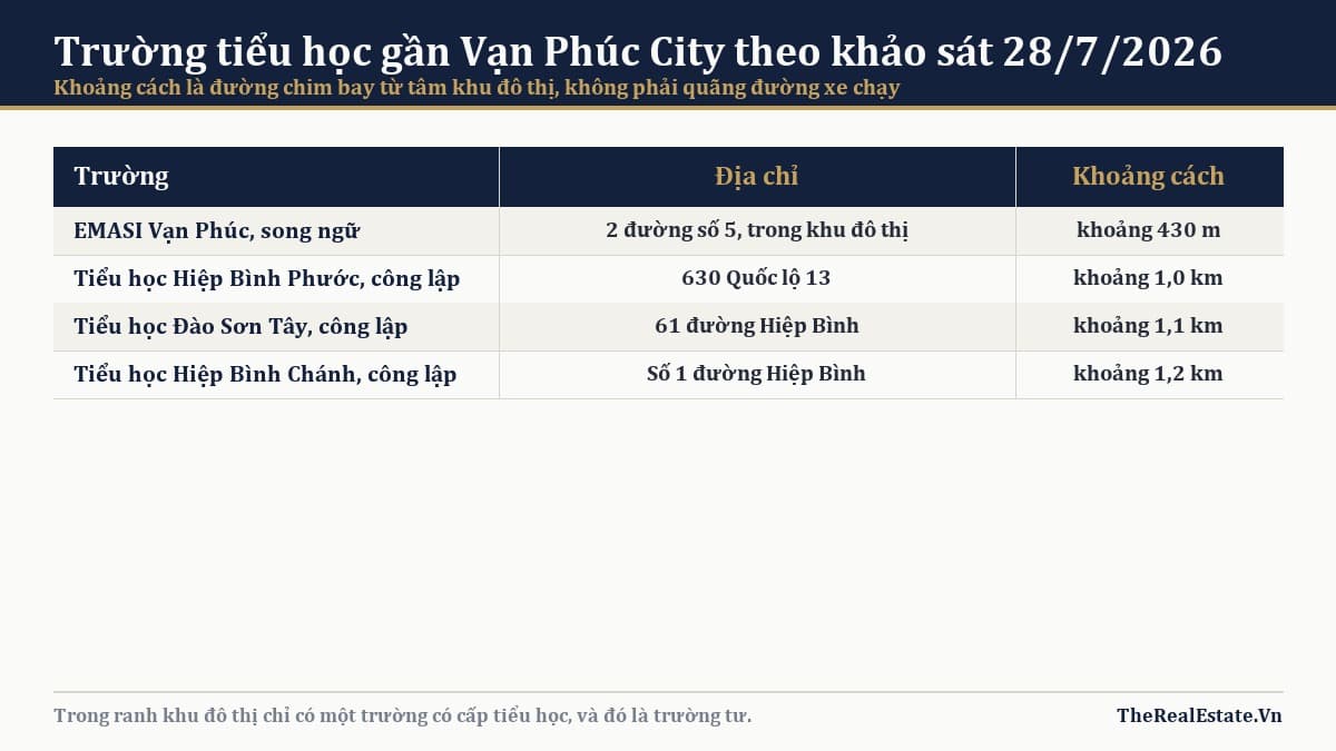 Trường tiểu học gần Vạn Phúc City: cư dân chọn ở đâu?