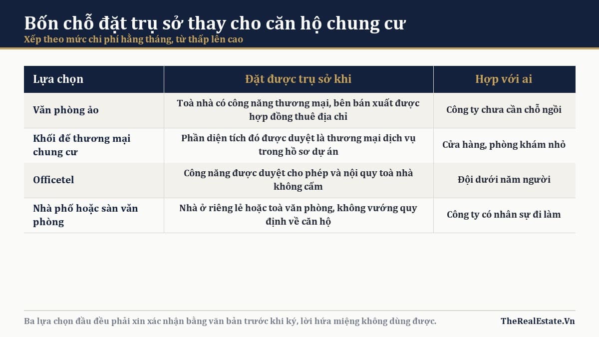 Bốn chỗ đặt trụ sở thay cho căn hộ chung cư