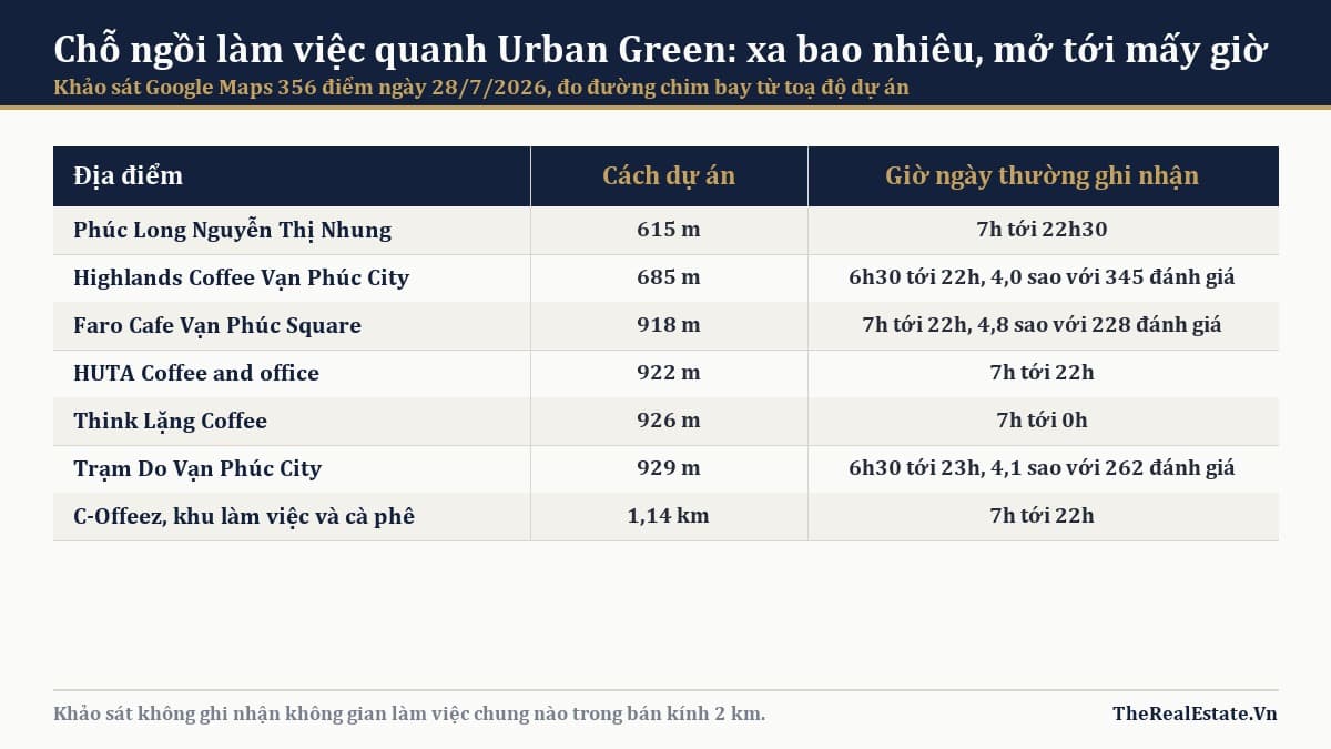 Cà phê gần Urban Green: chỗ nào ngồi làm việc được