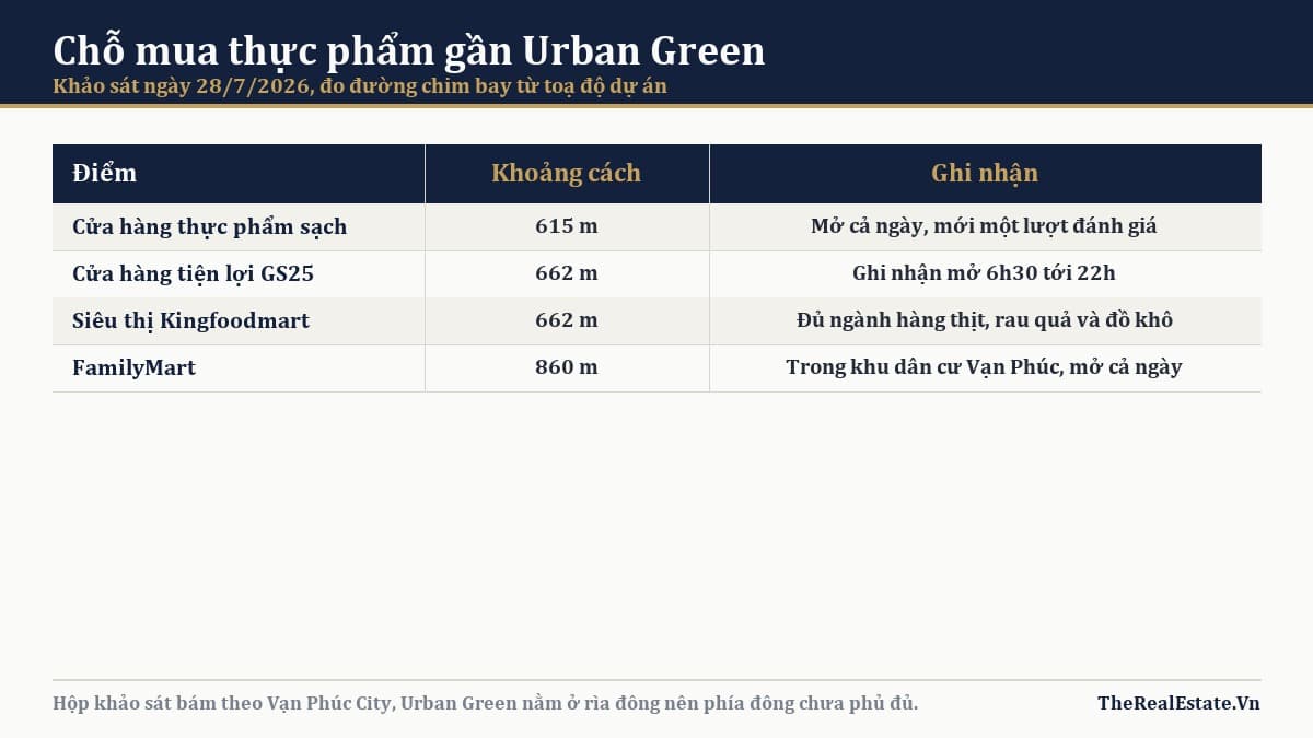 Bốn chỗ mua thực phẩm gần Urban Green và khoảng cách đo được