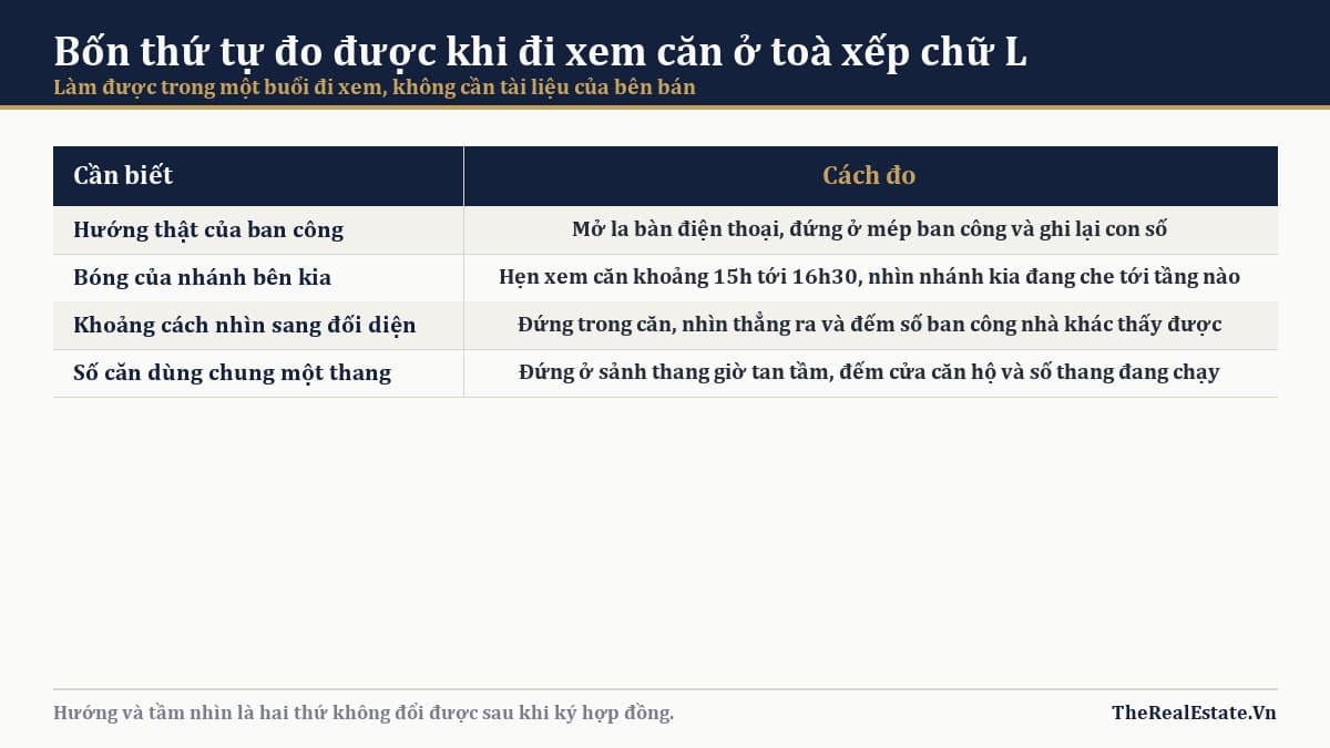 Bốn thứ tự đo được khi đi xem căn ở một toà xếp chữ L