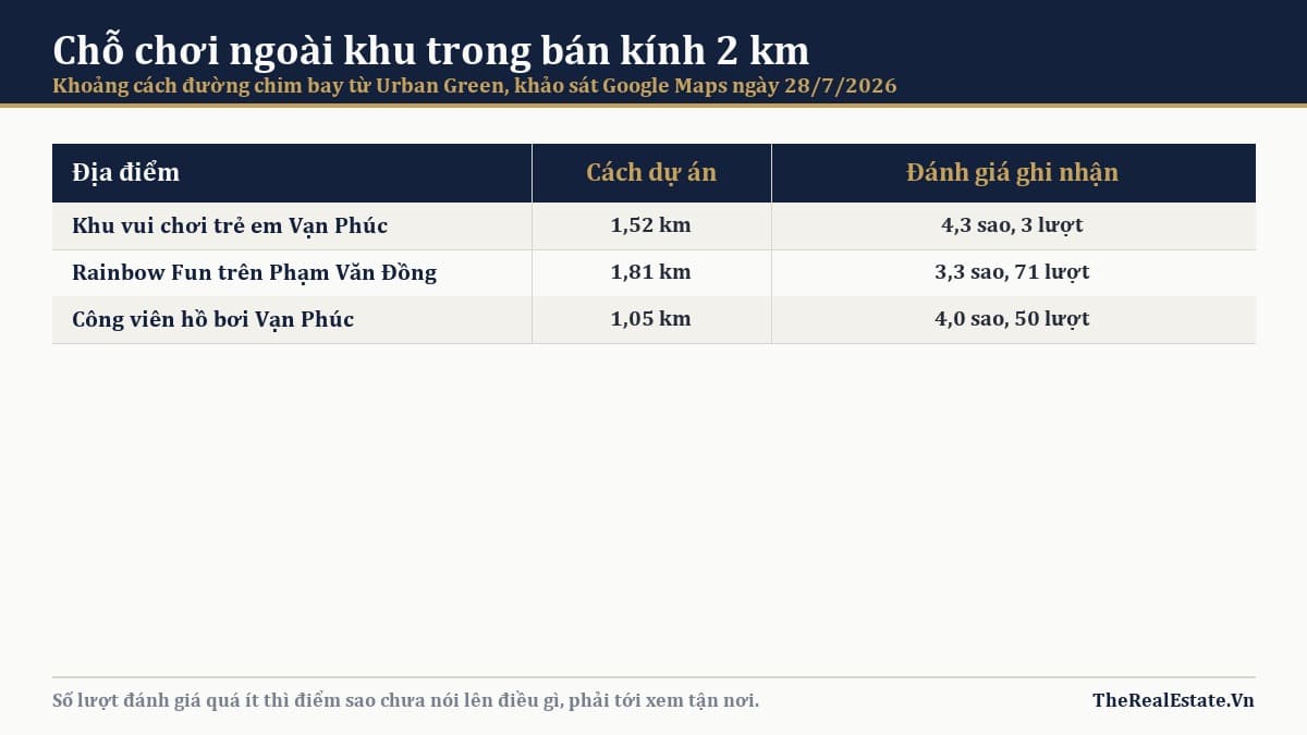 Chỗ chơi ngoài khu trong bán kính 2 km tính từ Urban Green