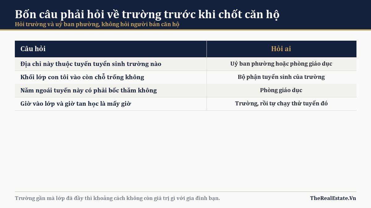 Bốn câu phải hỏi về trường trước khi chốt căn hộ