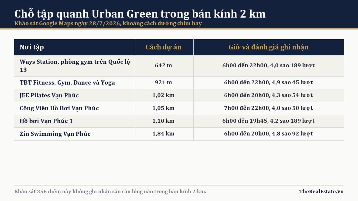 Thể thao gần Urban Green: gym, hồ bơi và sân cầu lông
