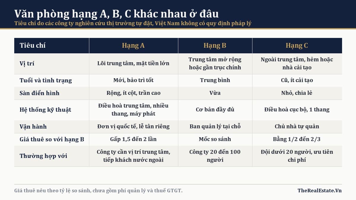 So sánh văn phòng hạng A, B, C
