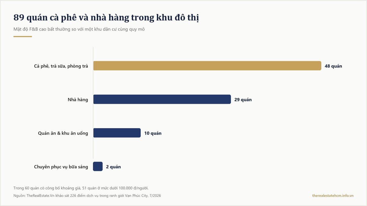 Biểu đồ cột phân loại 89 quán cà phê, nhà hàng và quán ăn trong khu đô thị Vạn Phúc City