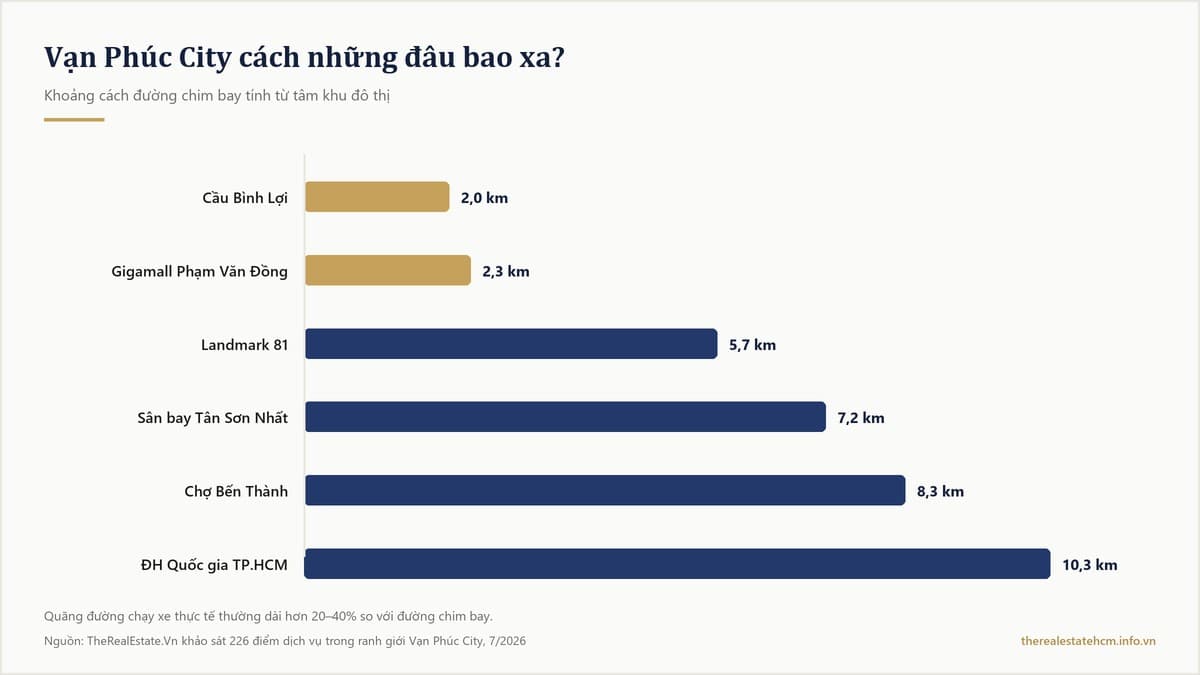 Biểu đồ cột so sánh khoảng cách từ Vạn Phúc City tới cầu Bình Lợi, Gigamall, Landmark 81, sân bay Tân Sơn Nhất, chợ Bến Thành và ĐH Quốc gia