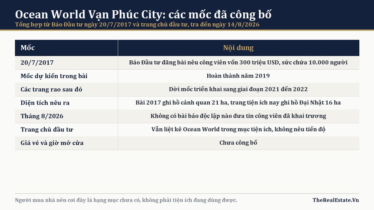 Bảng các mốc đã công bố về công viên Ocean World tại Vạn Phúc City