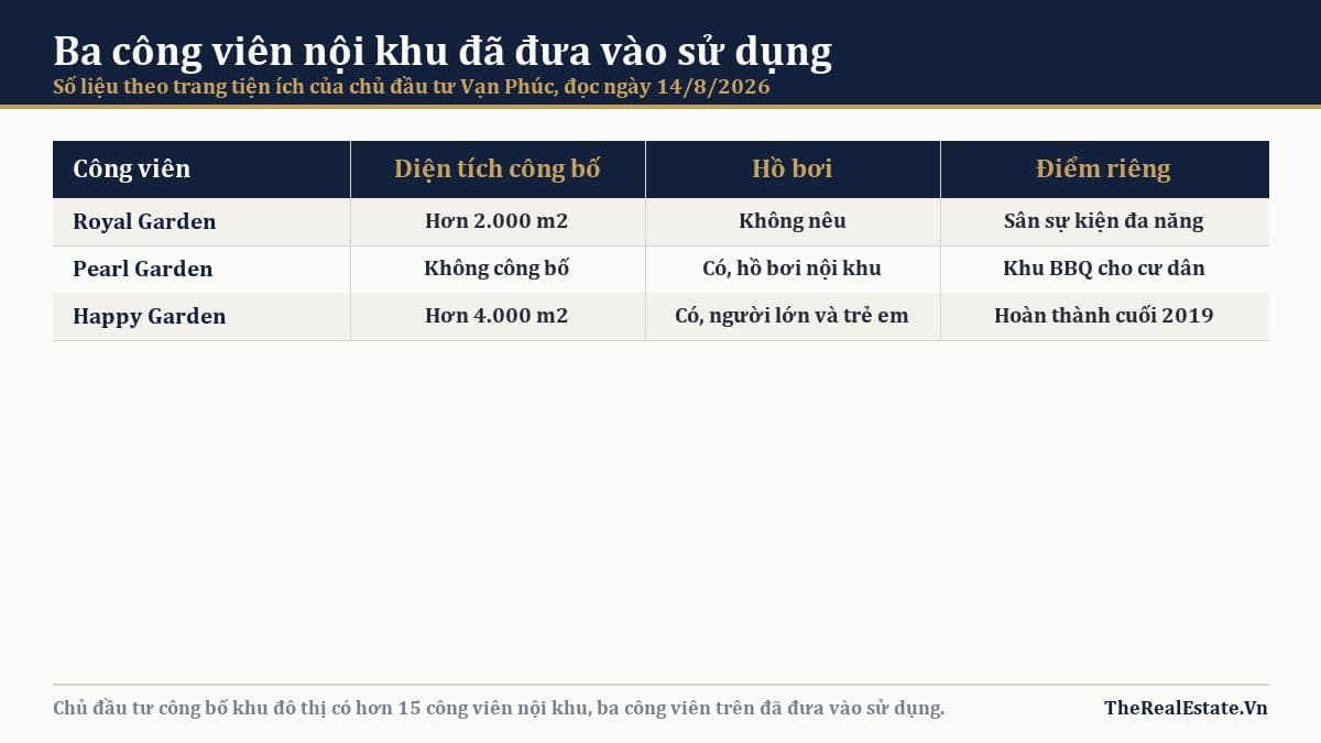 Bảng đối chiếu ba công viên nội khu đã đưa vào sử dụng tại Vạn Phúc City
