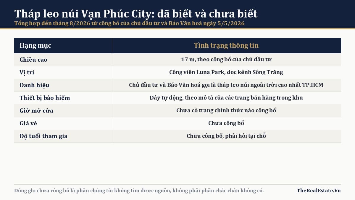 Bảng tổng hợp thông tin đã có và chưa có về tháp leo núi Vạn Phúc City
