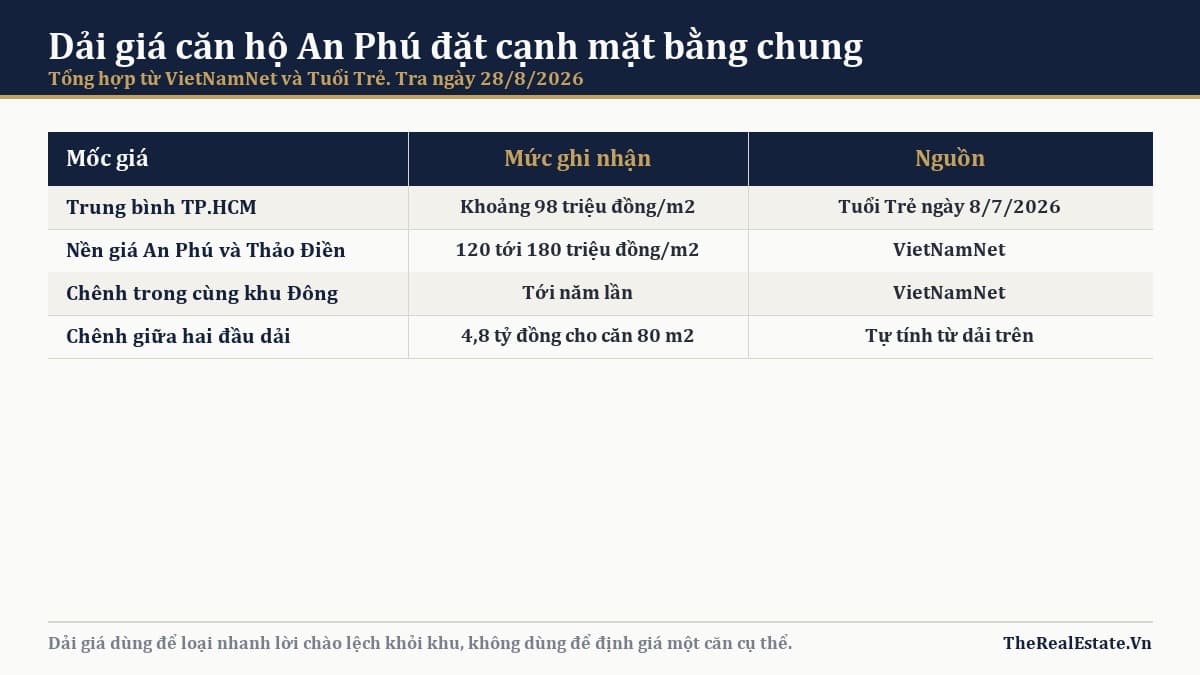 Giá căn hộ An Phú 120 tới 180 triệu mỗi m2