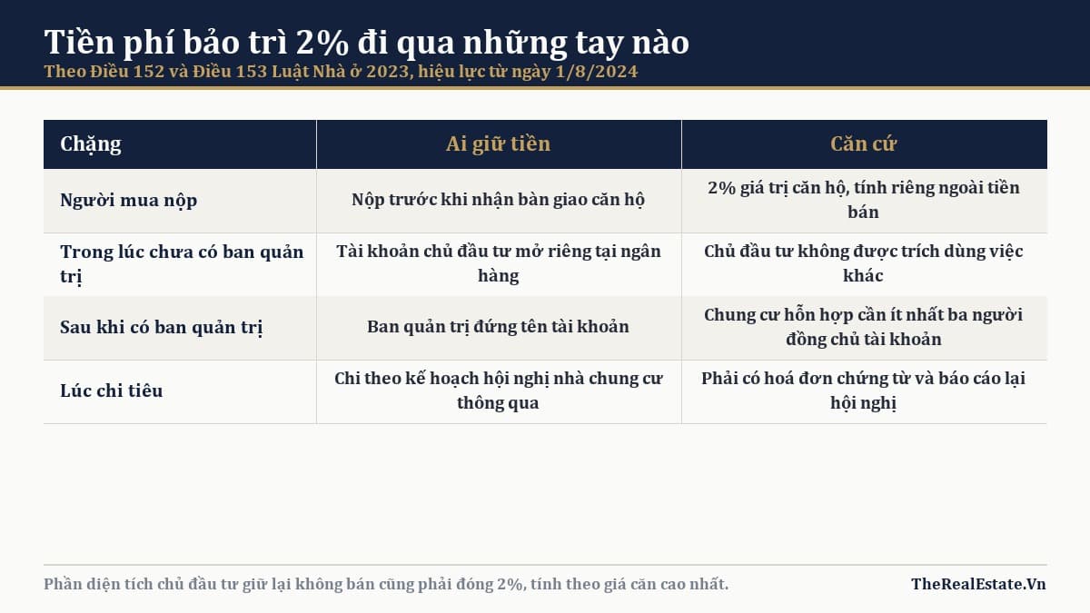 Phí bảo trì 2% căn hộ: ai giữ tiền và dùng vào việc gì