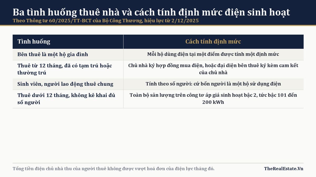 Tiền điện nhà thuê: bị tính giá kinh doanh là sai ở đâu