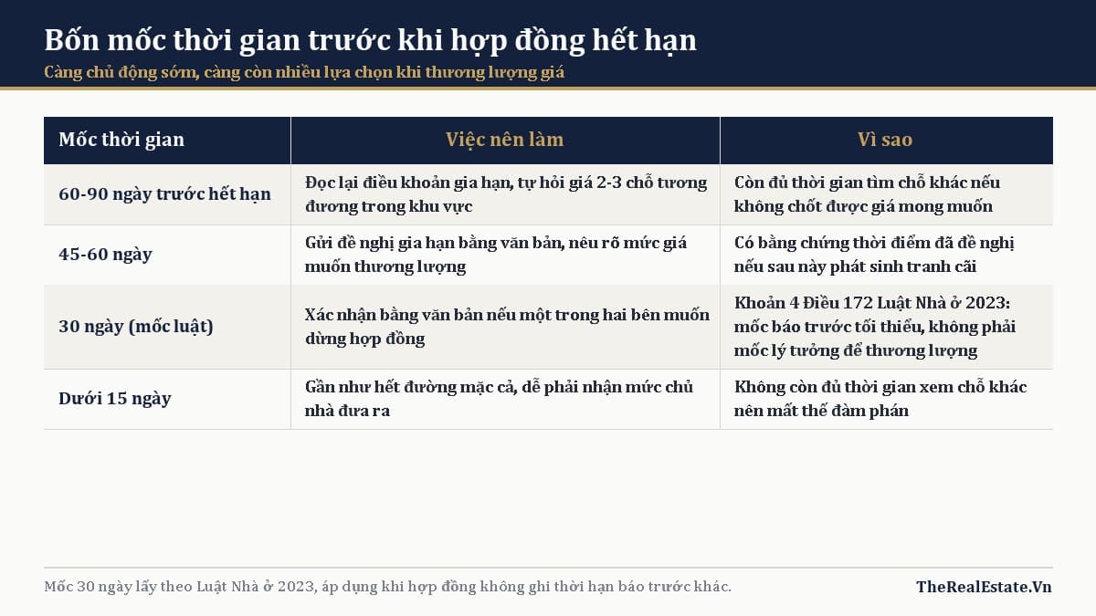 Gia hạn hợp đồng thuê nhà: thương lượng giá thế nào cho có lợi