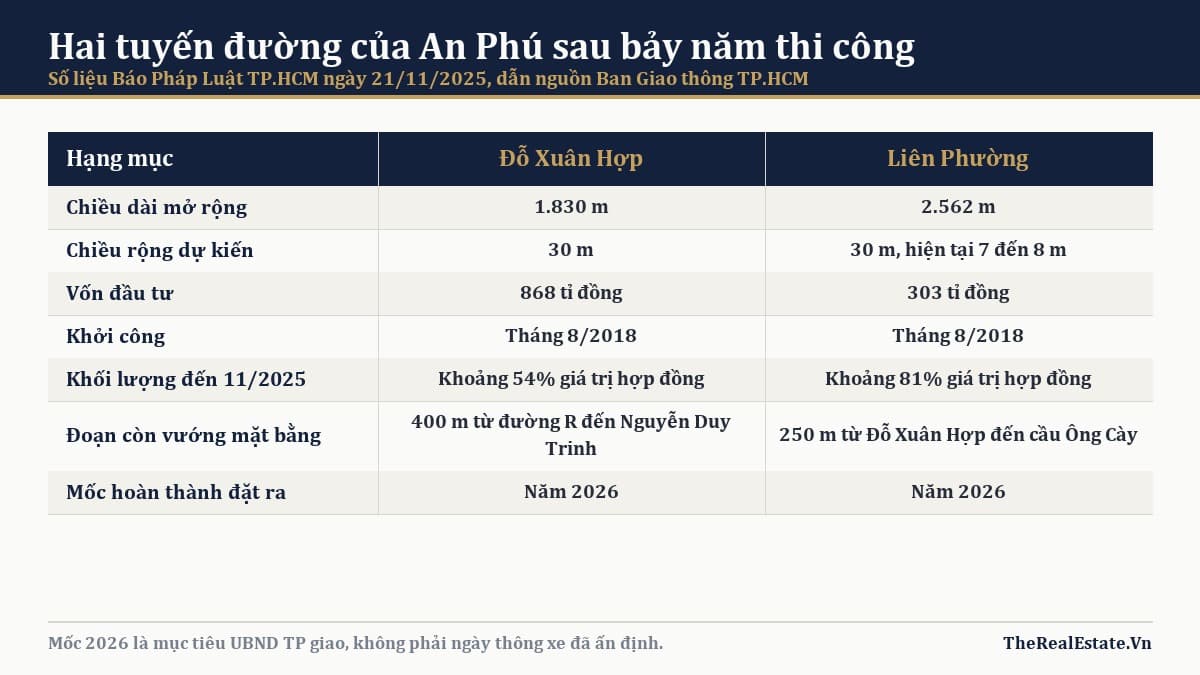 Đường Liên Phường và Đỗ Xuân Hợp: trục kết nối của An Phú