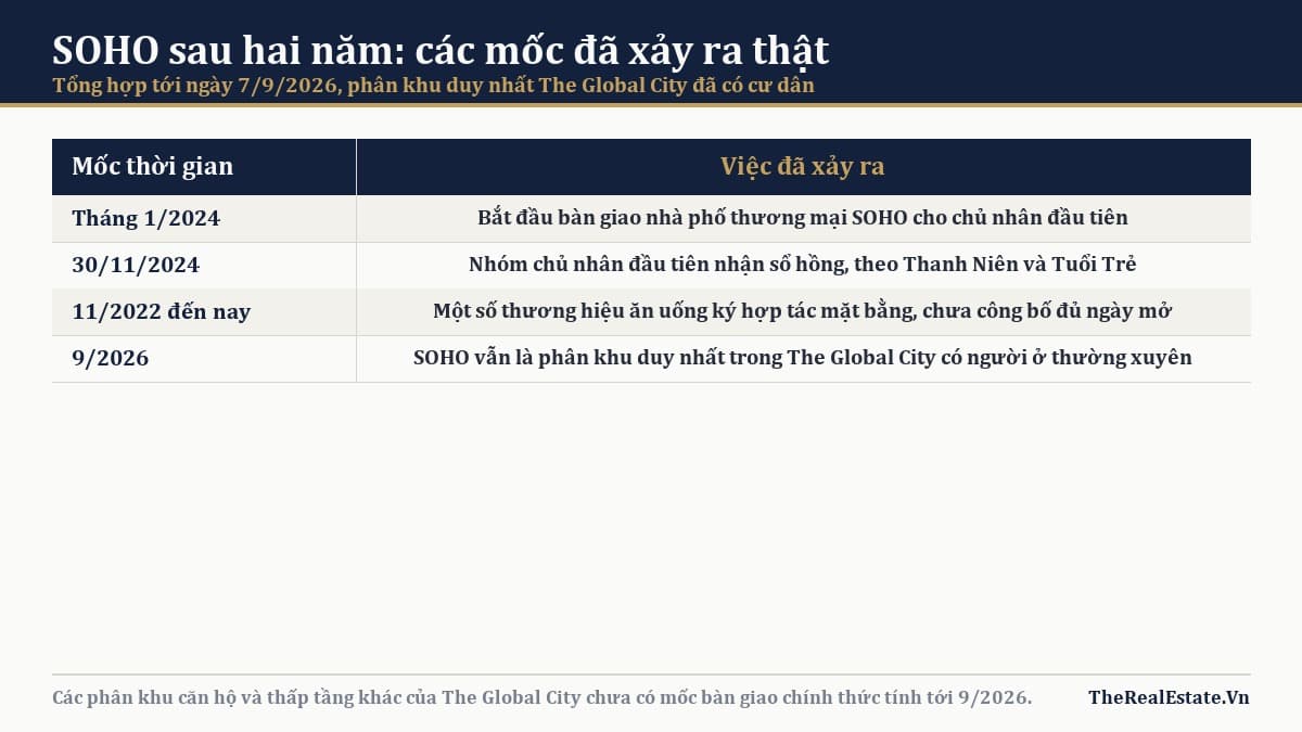 SOHO The Global City sau hai năm bàn giao: cư dân đã dùng được gì