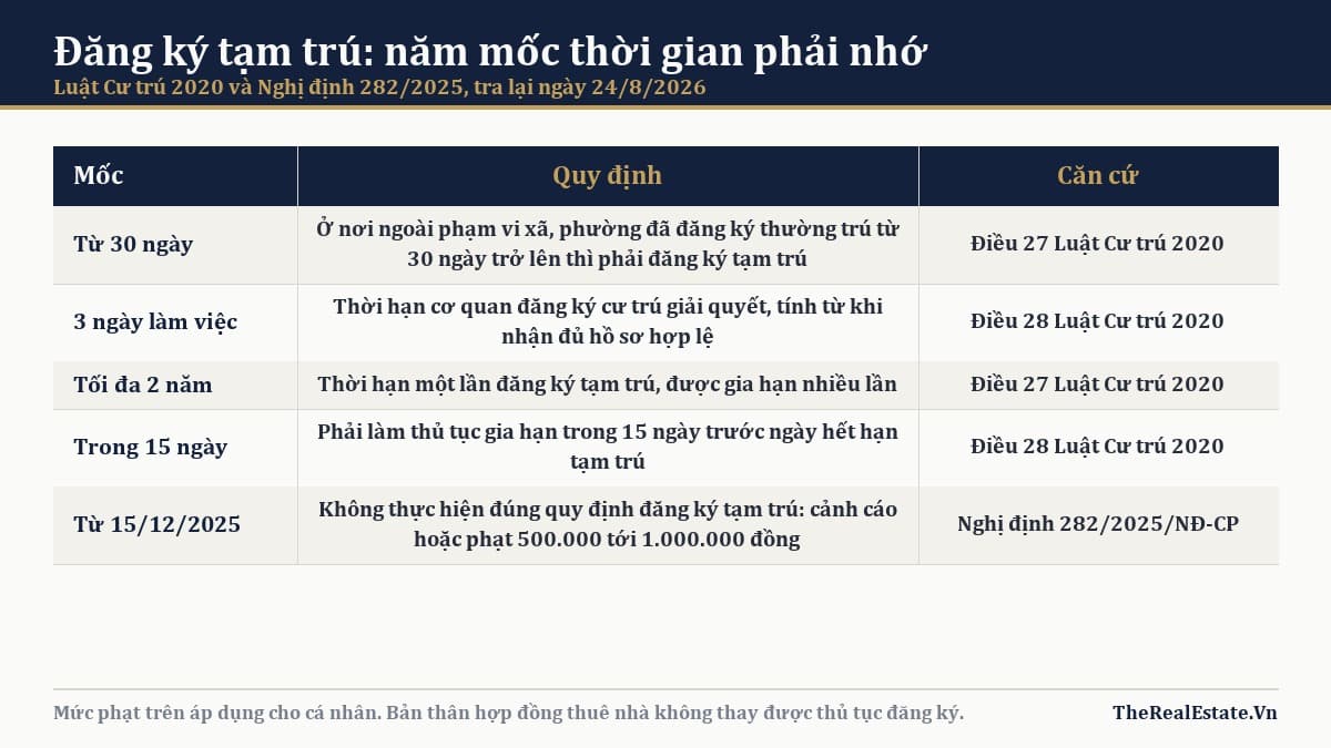 Đăng ký tạm trú khi thuê nhà: ai làm, mất mấy ngày