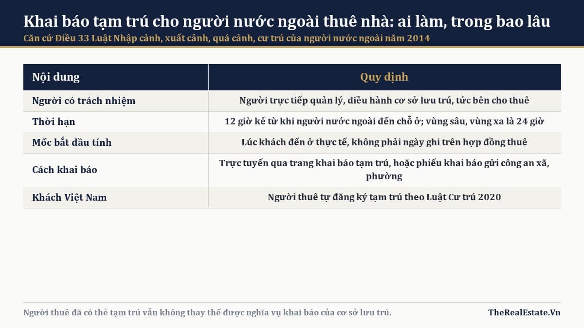 Khách nước ngoài thuê nhà: ai phải khai báo tạm trú