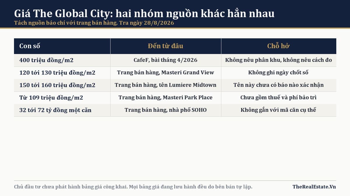 Giá The Global City: những con số đã công bố