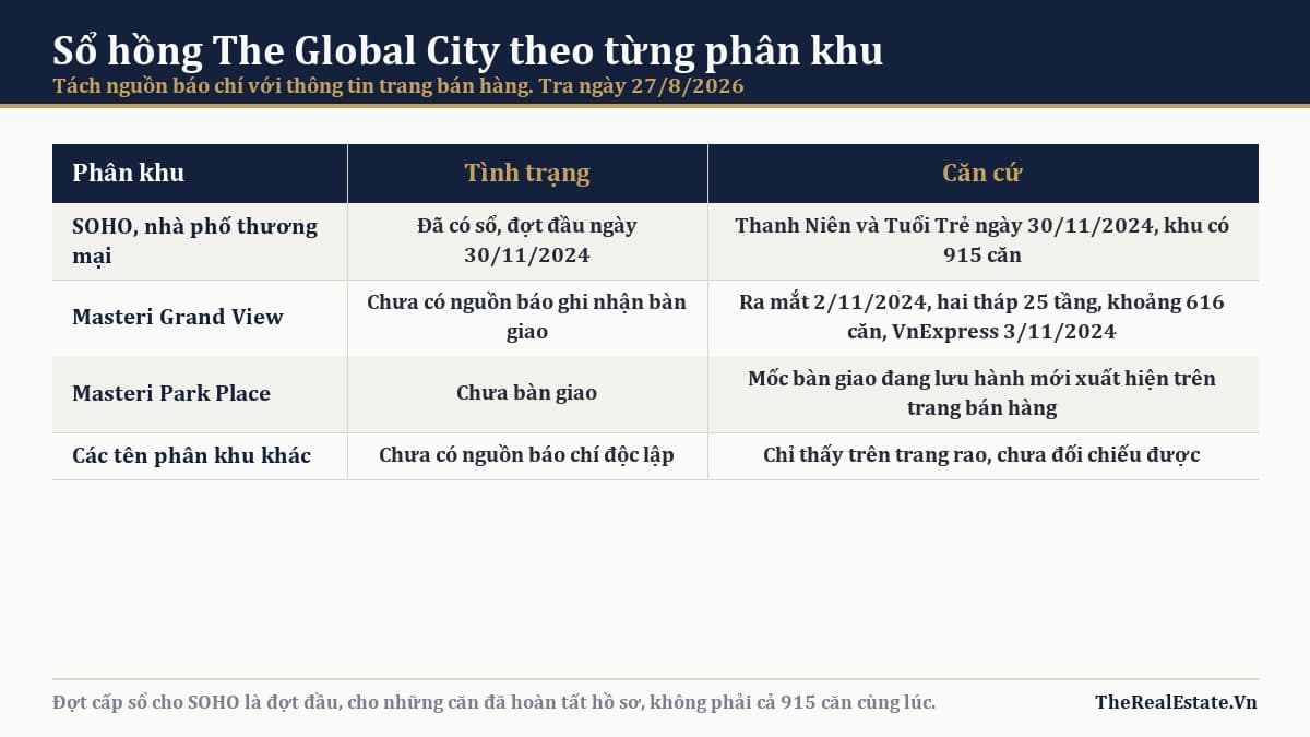 Sổ hồng The Global City: phân khu nào đã có