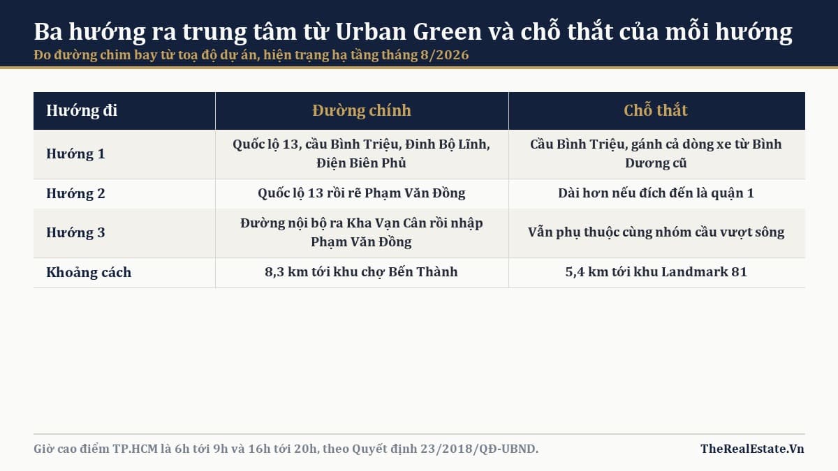 Từ Urban Green đi trung tâm TP.HCM: đường nào, thắt ở đâu