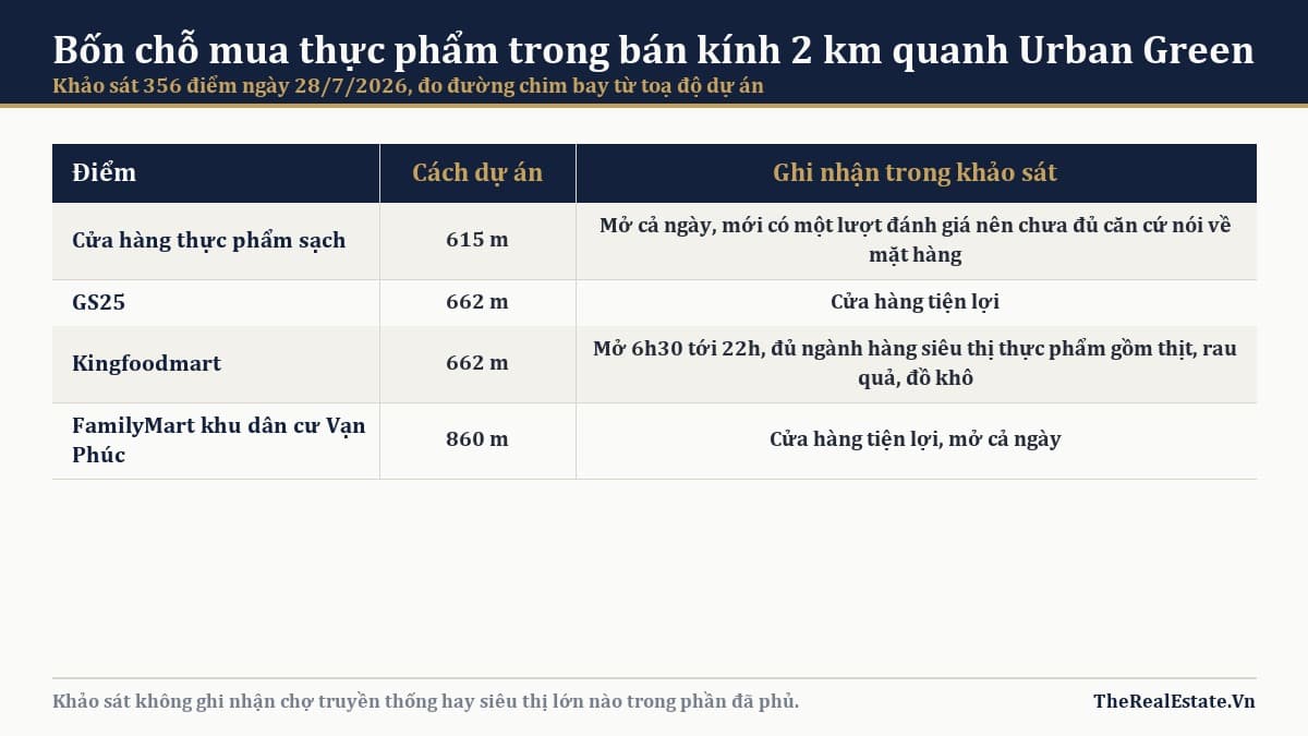 Chợ và siêu thị gần Urban Green: mua thực phẩm ở đâu