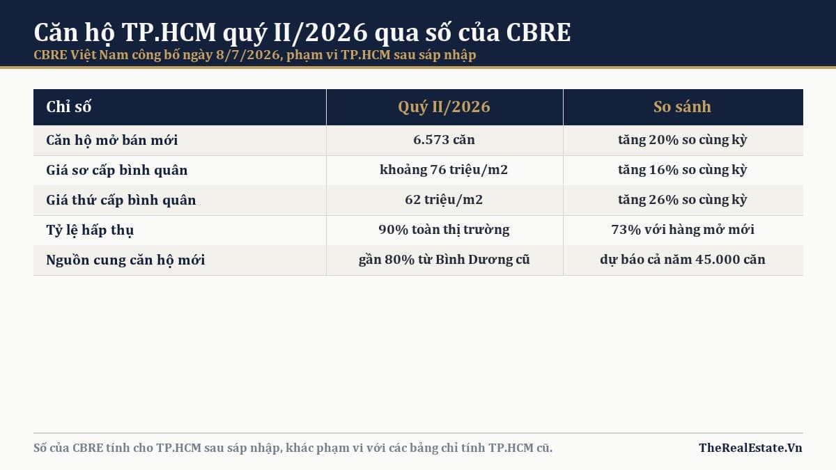 Khu Đông TP.HCM dẫn dắt nguồn cung căn hộ 2026