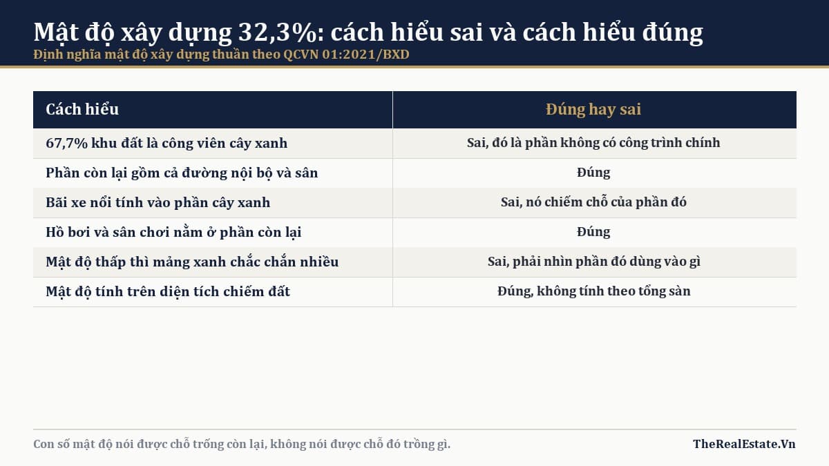 Vườn cảnh quan Urban Green: 32,3% mật độ dùng vào gì