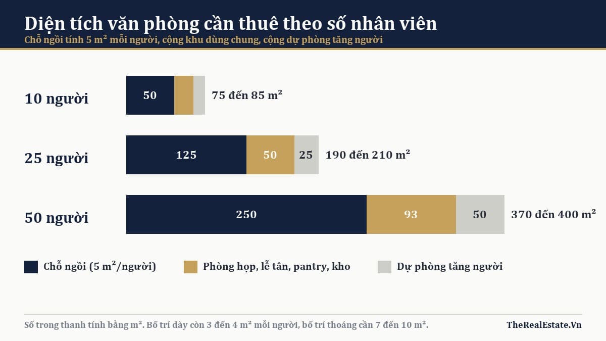 Diện tích văn phòng bao nhiêu là đủ? Cách tính theo số nhân viên
